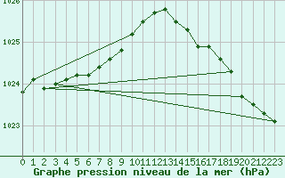 Courbe de la pression atmosphrique pour Lannion (22)