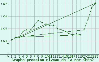 Courbe de la pression atmosphrique pour Ristolas (05)