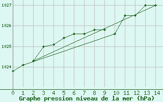 Courbe de la pression atmosphrique pour Simcoe, Ont.