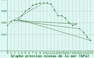 Courbe de la pression atmosphrique pour Strommingsbadan