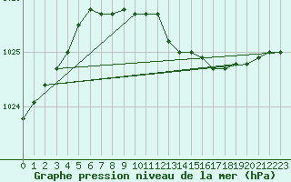 Courbe de la pression atmosphrique pour Varkaus Kosulanniemi