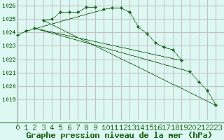 Courbe de la pression atmosphrique pour Beitem (Be)