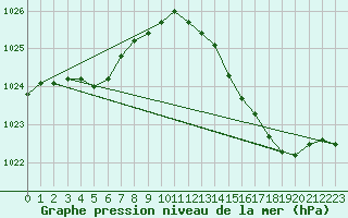 Courbe de la pression atmosphrique pour Trappes (78)