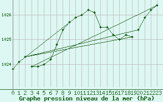 Courbe de la pression atmosphrique pour Cap Cpet (83)