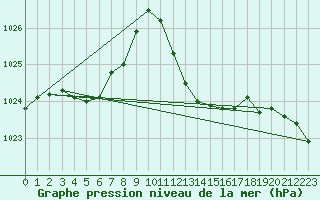 Courbe de la pression atmosphrique pour Lerida (Esp)