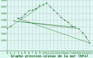 Courbe de la pression atmosphrique pour Lagny-sur-Marne (77)