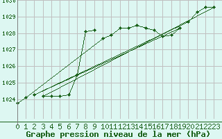 Courbe de la pression atmosphrique pour Solenzara - Base arienne (2B)