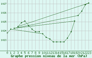 Courbe de la pression atmosphrique pour Nowy Sacz