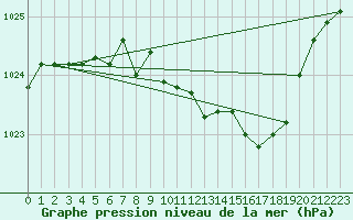 Courbe de la pression atmosphrique pour Nuerburg-Barweiler