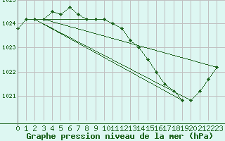 Courbe de la pression atmosphrique pour Florennes (Be)