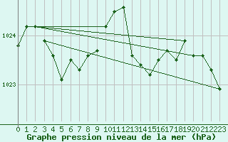 Courbe de la pression atmosphrique pour Dole-Tavaux (39)