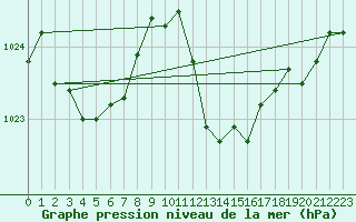 Courbe de la pression atmosphrique pour Nyon-Changins (Sw)