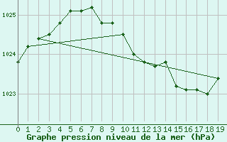 Courbe de la pression atmosphrique pour Tveitsund