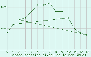 Courbe de la pression atmosphrique pour Tveitsund