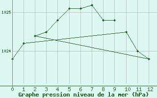 Courbe de la pression atmosphrique pour Tveitsund