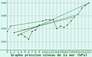 Courbe de la pression atmosphrique pour L