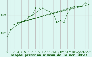 Courbe de la pression atmosphrique pour Yeovilton