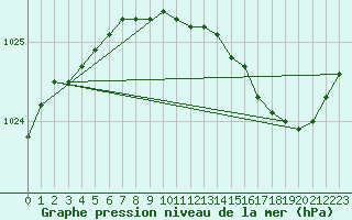Courbe de la pression atmosphrique pour Saint-Brieuc (22)