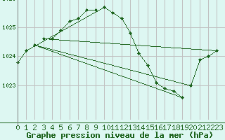 Courbe de la pression atmosphrique pour Nevers (58)