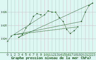 Courbe de la pression atmosphrique pour Muret (31)