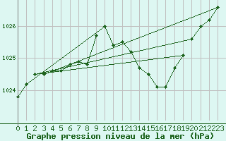 Courbe de la pression atmosphrique pour Grenoble/St-Etienne-St-Geoirs (38)