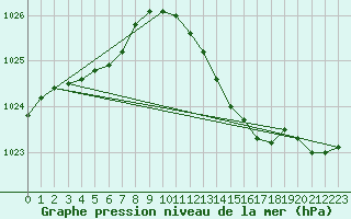 Courbe de la pression atmosphrique pour Horrues (Be)