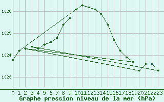 Courbe de la pression atmosphrique pour Ploumanac
