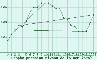 Courbe de la pression atmosphrique pour La Rochelle - Aerodrome (17)