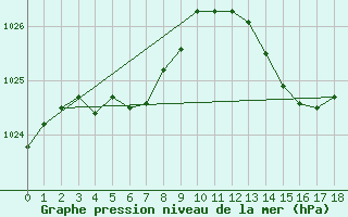 Courbe de la pression atmosphrique pour Le Luc (83)