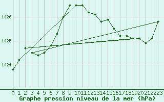 Courbe de la pression atmosphrique pour Saint-Mdard-d
