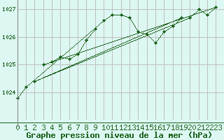 Courbe de la pression atmosphrique pour Gurande (44)