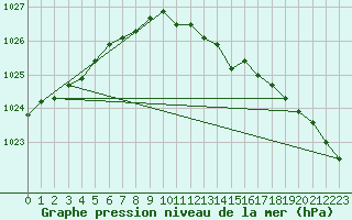 Courbe de la pression atmosphrique pour la bouée 62115