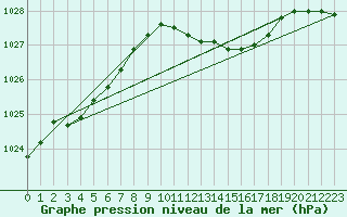 Courbe de la pression atmosphrique pour Alfeld