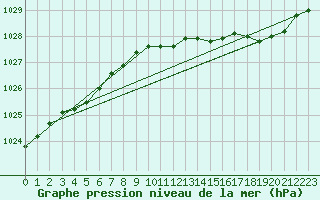 Courbe de la pression atmosphrique pour Lige Bierset (Be)