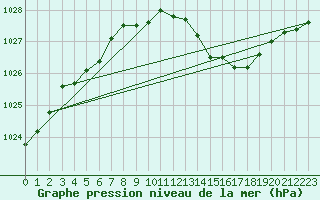 Courbe de la pression atmosphrique pour Dijon / Longvic (21)