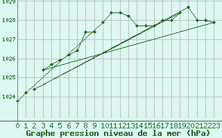 Courbe de la pression atmosphrique pour Kleine-Brogel (Be)
