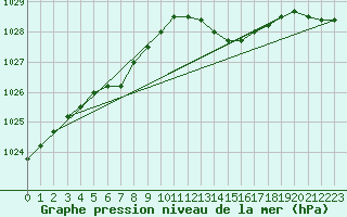 Courbe de la pression atmosphrique pour Chivres (Be)