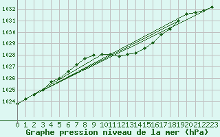 Courbe de la pression atmosphrique pour Seibersdorf