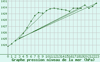 Courbe de la pression atmosphrique pour Manschnow