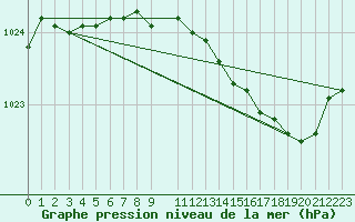Courbe de la pression atmosphrique pour Lige Bierset (Be)