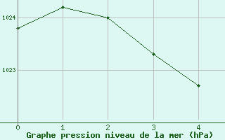 Courbe de la pression atmosphrique pour Oran Aerodrome