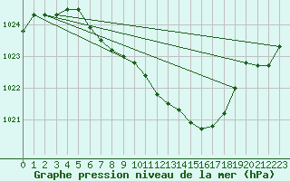 Courbe de la pression atmosphrique pour Fahy (Sw)