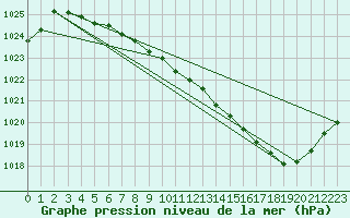 Courbe de la pression atmosphrique pour Buzenol (Be)