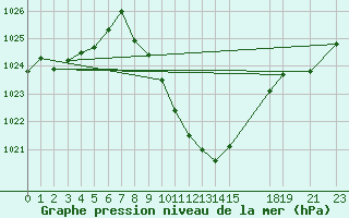 Courbe de la pression atmosphrique pour Prilep
