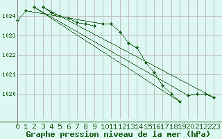 Courbe de la pression atmosphrique pour Cerisiers (89)