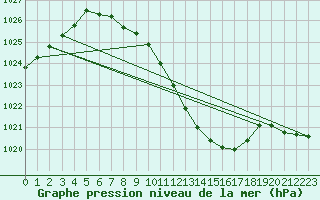 Courbe de la pression atmosphrique pour Kuemmersruck