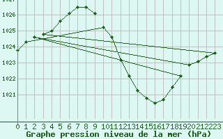 Courbe de la pression atmosphrique pour Payerne (Sw)