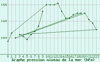 Courbe de la pression atmosphrique pour Pointe de Socoa (64)