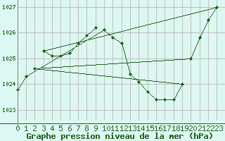 Courbe de la pression atmosphrique pour Guret Saint-Laurent (23)