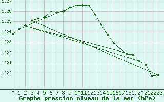 Courbe de la pression atmosphrique pour Gurande (44)